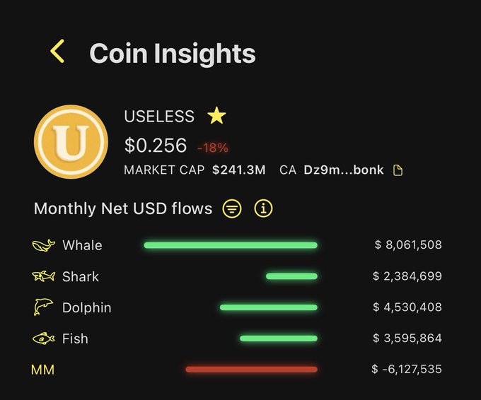 The image shows Coin Insights for the $USELESS memecoin, priced at $0.256 (down 18%) with a $241.3M market cap, displaying monthly net USD flows showing whales leading with $8,061,508, followed by dolphins ($4,530,408), fish ($3,595,864), and sharks ($2,384,699), while market makers saw a $6,127,535 outflow. This data visualizes the post's claim about massive net inflows from whales and retail investors driving the memecoin's recent rally.