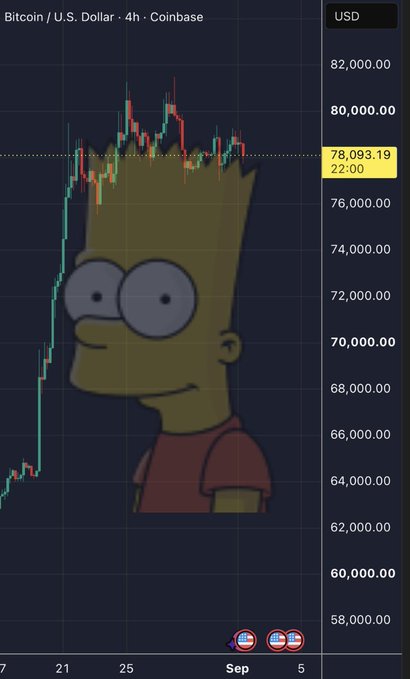 A 4-hour Bitcoin/USD candlestick chart from Coinbase is overlaid with Bart Simpson's face, with Bitcoin trading at $78,093.19 around the $62K–$82K range, humorously framing the volatile sideways price action as "Mr. Bitcoin" pleading with the market to stop its erratic moves, tying into the #BTC caption.