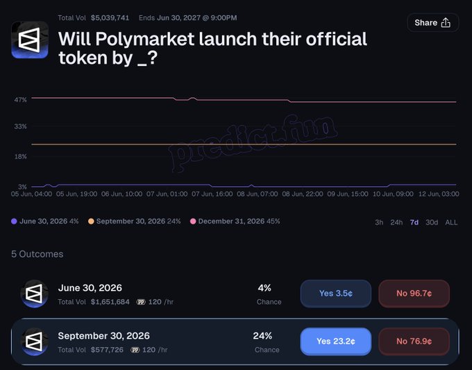 The image shows a screenshot of a social media post that reads "No one believes you @mustafap0ly Prove them ALL wrong $POLY". The post appears to be about Polymarket, an online marketplace where people can buy and sell various items for sale. It seems like the post is promoting or discussing something related to Polymarket, possibly a product or service that has been bought by someone else on the platform.