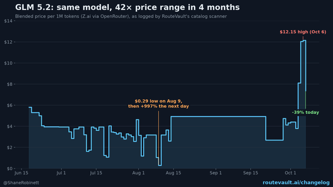 A line graph titled 'GLM 5.2: same model, 42× price range in 4 months' showing the blended price per 1M tokens fluctuating between roughly $0.29 and $12.15 between June 15 and October, credited to @ShaneRobinsonett and routevault.ai/changelog.