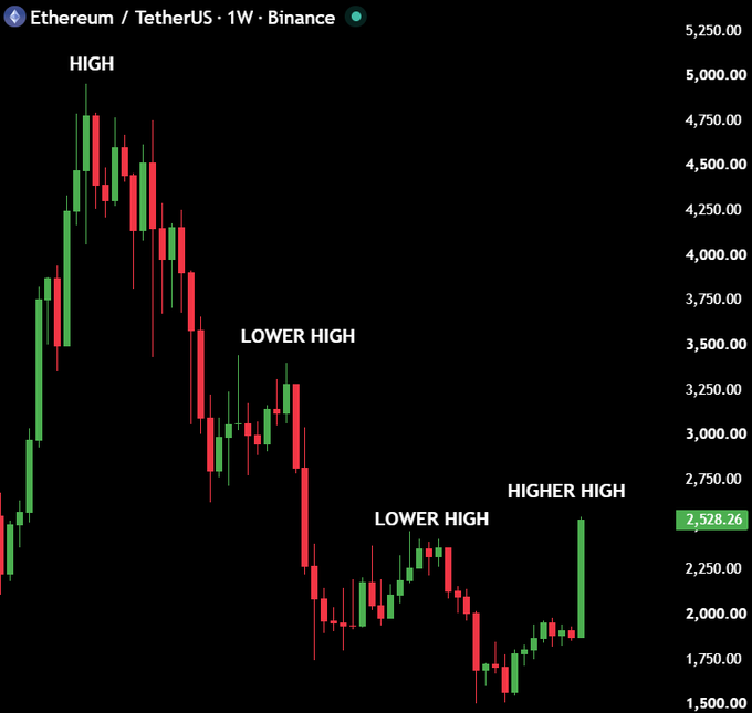 The image displays a weekly candlestick chart of Ethereum (ETH/USDT) on Binance, marking a series of lower highs following the all-time peak, and culminating in a newly formed higher high at $2,528.26. This chart visually supports the post's claim that ETH has ended its bear market, as the higher high on the weekly timeframe is highlighted as the first structural trend reversal since its peak.