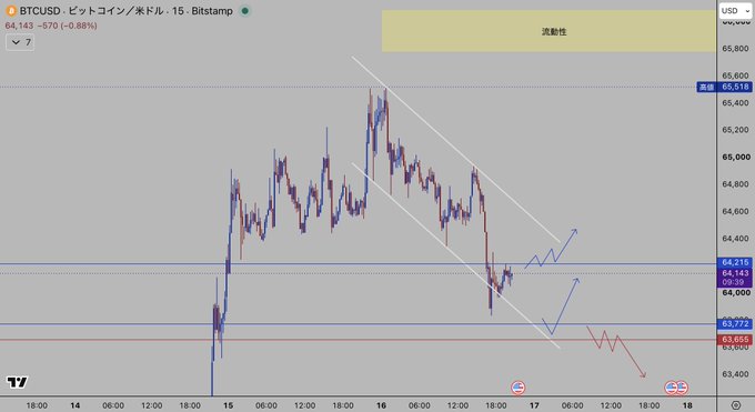 The image shows a BTC/USD chart from Bitstamp, indicating potential long positions at 64,215 or 63,770 and a short position at 63,655. The chart displays recent price action and projected movements within defined channels, aligning with the provided analysis.