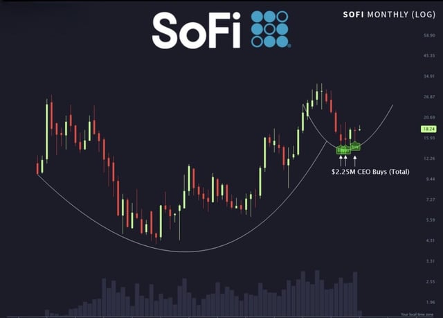 SoFi Monthly log chart showing a large cup-and-handle pattern with annotations highlighting '$2.25M CEO Buys (Total)' near the breakout level of $18.24.