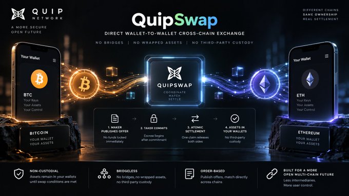 A promotional graphic for 'QuipSwap' by Quip Network, advertising a direct wallet-to-wallet cross-chain exchange between Bitcoin and Ethereum with no bridges or third-party custody.