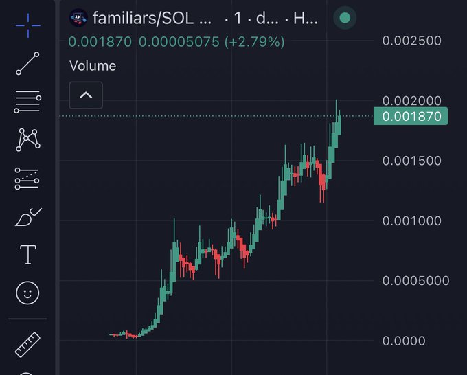 A trading chart showing 'familiars/SOL' token with a price of 0.001870 (up +2.79%), displaying green and red candlestick price movements in an upward trend.