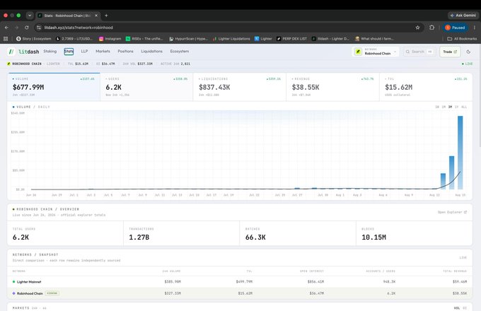 The image shows a dashboard from Dexscreener for the Robinhood Chain (ticker: Lighter), displaying a market cap of $677.99M, $837.43K in 24h volume, and 6.2K holders, alongside a volume chart showing two massive spikes on July 21-22 reaching approximately $300M and $270M. This visual supports the post's claim about $327M in 24h volume from only 6.2K users on Robinhood Lighter, highlighting how early the points farming opportunity is despite already producing significant trading activity.
