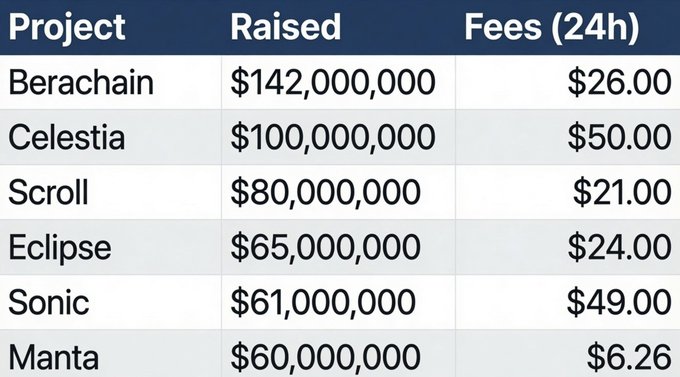 A table listing cryptocurrency project fundraising figures, including 'Berachain $142,000,000' and 'Celestia $100,000,000', alongside their respective 'Fees (24h)' amounts.