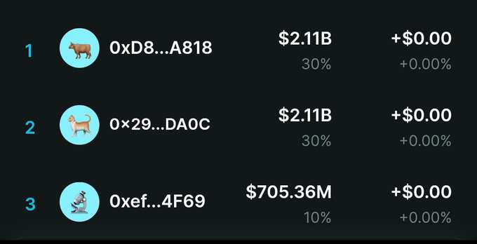 The image shows a cryptocurrency leaderboard with three wallets holding memecoins, displaying wallet addresses (0xD8...A818, 0x29...DA0C, and 0xef...4F69) with values of $2.11B, $2.11B, and $705.36M respectively, representing a 30%, 30%, and 10% share. The image relates to the post by illustrating the consequences of being "farmed" in a fake airdrop, where users may have unwittingly contributed to massive token concentrations held by a few wallets.