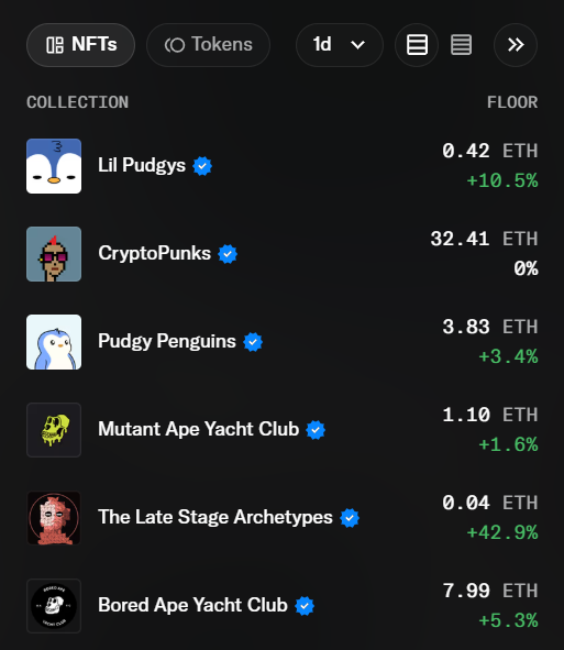 A dark-themed NFT collection rankings page displays floor prices, highlighting "The Late Stage Archetypes (LSA)" at just 0.04 ETH with a striking +42.9% gain, contrasting sharply against established giants like Bored Ape Yacht Club (7.99 ETH) and CryptoPunks (32.41 ETH). The image illustrates the post's point about LSA being undervalued art, with its extremely low floor price yet showing strong upward momentum.