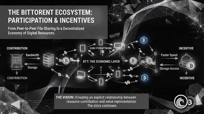 An infographic titled 'THE BITTORRENT ECOSYSTEM: PARTICIPATION & INCENTIVES' illustrating how users contribute bandwidth and storage to a P2P network and receive BTT token incentives like faster speed and storage access.