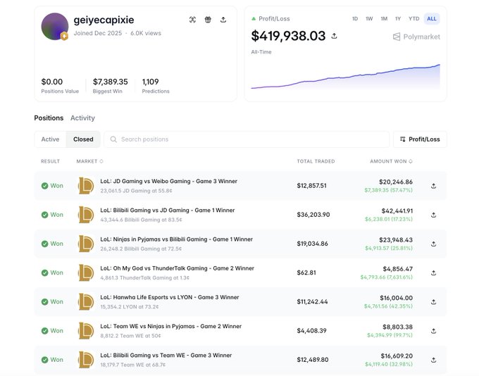A Polymarket profile for 'geiyecapxie' showing an all-time profit/loss of $419,938.03, with closed positions on League of Legends (LoL) esports matches including JD Gaming vs Weibo Gaming, Bilibili Gaming vs JD Gaming, Ninjas in Pyjamas vs Bilibili Gaming, and others, all marked as Won.