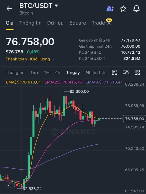 A Binance app screen displays the BTC/USDT price at $76,758.00 with a candlestick chart and EMAs (7: 76,813.01, 25: 76,415.76, 99: 71,613.41) in Vietnamese.