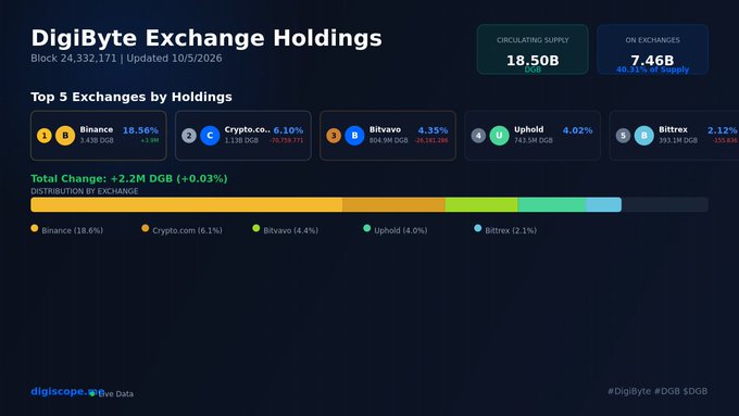 A dark-themed dashboard titled 'DigiByte Exchange Holdings' showing a circulating supply of 18.50B and 7.46B on exchanges, listing the top 5 exchanges as Binance (18.56%), Crypto.com (6.10%), Bitvavo (4.35%), Uphold (4.02%), and Bittrex (2.12%).
