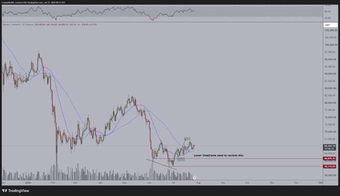 A TradingView chart of BTCUSD on Binance shows Bitcoin trading at $65,165.03, holding above its 21-day and 50-day moving averages near $65,919, with an annotation indicating "Lower timeframe need to reclaim this" near the $64,826 support zone. The chart visualizes the post's argument that Bitcoin's ability to sustain above these key moving averages signals bullish momentum, though the trader is awaiting a stronger push toward $66,000-67,000 for confirmation.