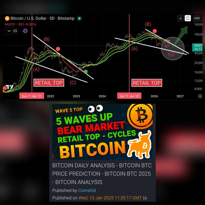 A TradingView chart of Bitcoin (BTC/USD) on a 5-day timeframe shows two "Retail Top" zones marked at April 2022 and January 2025, illustrating a 5-wave Elliott Wave pattern where Bitcoin appears to be falling out of a descending channel after a wave (B) top, suggesting a bearish reversal. The accompanying post highlights how BTC is repeating its past price behavior, with the falling wedge invalidation signaling an imminent expansion move downward, reinforcing the "retail top" and "dumb money" thesis.