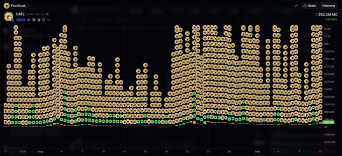 The image shows a PoorGoal order book visualization for the ticker CATE ($62.2M market cap), displaying a vast sell-side wall of orange doge-themed icons towering above a thin green bid wall at the $0.0985M mark. The towering orange sell stack visually contrasts with the minimal green buy support, supporting the post's claim that CATE would need massive demand to overtake DOGE's market presence.