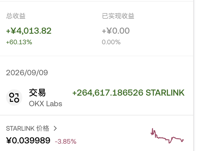 The image shows a trading portfolio snapshot displaying a total profit of +¥4,013.82 (+60.13%) with ¥0.00 realized, featuring a September 9, 2026 transaction of +264,617.186526 STARLINK tokens via OKX Labs, where STARLINK's current price is ¥0.039989 (-3.85%) with a downward-trending chart.

This relates to the post by illustrating the volatility and risk of on-chain meme token trading—while the user shows a profitable position in STARLINK, the token's recent -3.85% decline and low price (¥0.039989) visually represent the "tenfold drop" warning about chasing trending meme tokens like ARC.