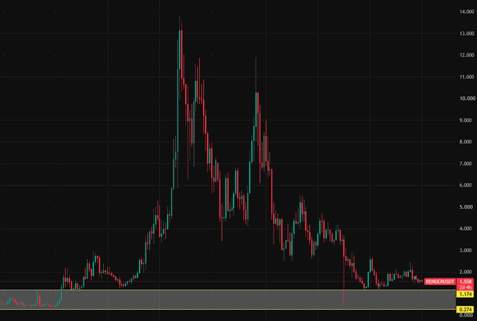 A candlestick chart on a black background showing a volatile price action, with a current price of 1.524 and a 24-hour change of -28% indicated in the corner.