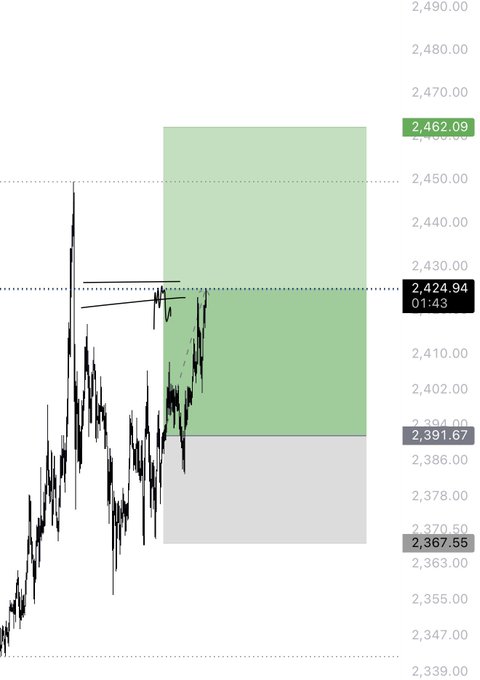 A financial chart showing price action around the $2,424.94 level with green and gray shaded zones indicating potential support and resistance areas.
