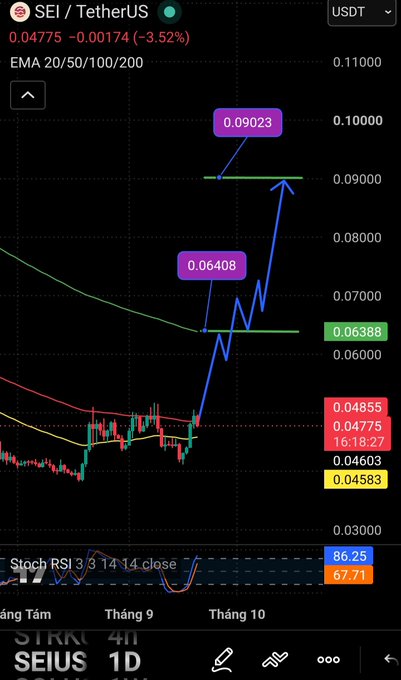 A financial chart of the cryptocurrency SEI/USDT showing a price of 0.04775 (-3.52%) with various technical indicators including EMA, Stoch RSI, and price levels marked at 0.09023 and 0.06408.