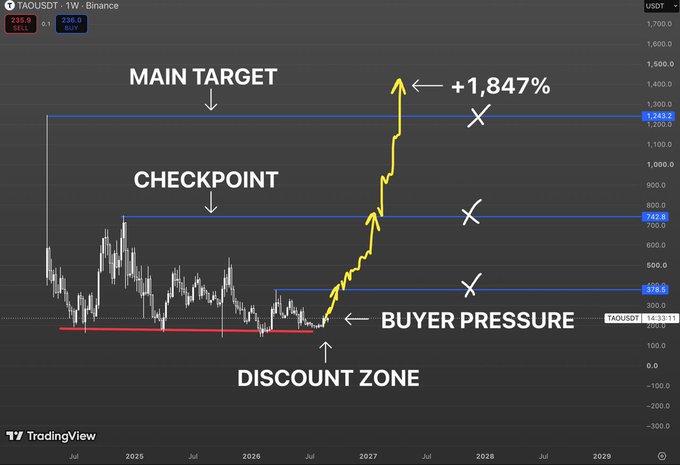 A TradingView chart of the cryptocurrency TAOUSDT on Binance, showing price action with annotations like 'MAIN TARGET', 'CHECKPOINT', 'BUYER PRESSURE', and a projected gain of '+1,847%'.