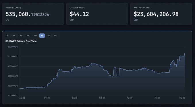 A dashboard displays Litecoin MWEB balance metrics: 535,060.795 LTC, a Litecoin price of $44.12, and a USD balance of $23,604,206.98, alongside a line chart tracking the MWEB balance over the past year. The chart illustrates the dramatic growth referenced in the post, showing the balance climbing from around 176,000 LTC in August 2025 to over 530,000 LTC by August 2026, visually confirming the 3x increase in LTC held in MWEB (MimbleWimble Extension Blocks) privacy addresses.