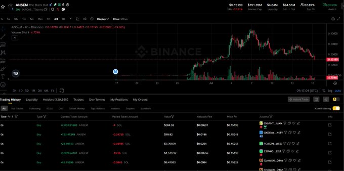 A Binance trading chart shows $ANSEM at $0.15198, down 23.87% (24hr), with the price steadily declining from a July peak above $0.40 to current levels—visually reinforcing the post's message about the memecoin's collapse as hype fades and liquidity dries up.