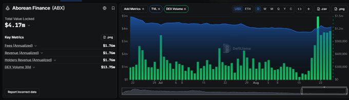 The image displays an Aborean Finance (ABX) metrics dashboard showing Total Value Locked at $4.17M, $1.76M in Fees, $1.74M Revenue, and $13.75M 30D DEX Volume, with a TVL vs. DEX Volume chart from June to August highlighting daily volume spikes frequently exceeding $1M. This data visually supports the claim that ABX's network activity—particularly the $13.75M monthly DEX volume and growing liquidity—is undervaluing ABX compared to other Abstract ecosystem tokens like $GOD and $ABSTER.