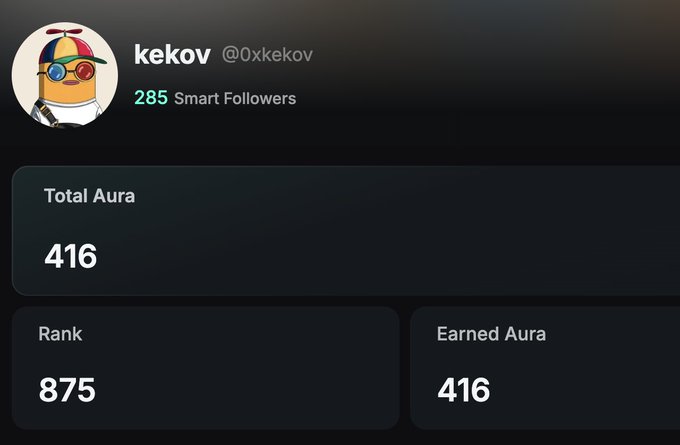 The image shows Kaito profile “kekov” (@0xkekov) with 285 Smart Followers, Total Aura of 416, Rank of 875, and Earned Aura of 416. It visually supports the post’s Q4 2026 plan to “farm aura” and “farm smart followers.”