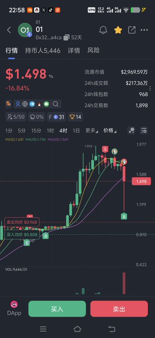 A cryptocurrency trading app displays token "01" (contract 0x32...a4ca) priced at $1.498, down 16.84% in 24 hours, with a candlestick chart showing the brutal pullback referenced in the post. The chart visually confirms the batch-buying strategy, displaying average sell and buy prices of $0.968 and $0.808 respectively, illustrating how the user lowered their cost basis by adding positions throughout the decline.