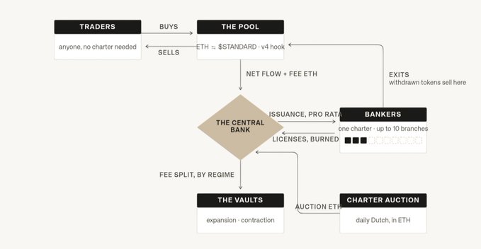 A flowchart diagram illustrating a cryptocurrency tokenomics structure with interconnected boxes labeled "TRADERS," "THE POOL," "THE CENTRAL BANK," "BANKERS," "THE VAULTS," and "CHARTER AUCTION," detailing ETH flows, fees, and licenses.
