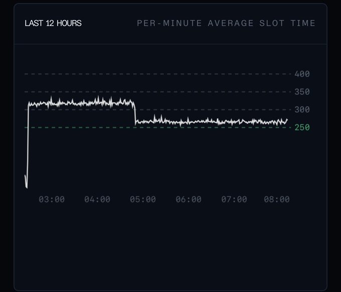 A dark dashboard chart titled 'LAST 12 HOURS' displaying 'PER-MINUTE AVERAGE SLOT TIME' with a line graph fluctuating between values around 300 and dropping to about 250 near the 05:00 mark, across a timeline from 03:00 to 08:00.