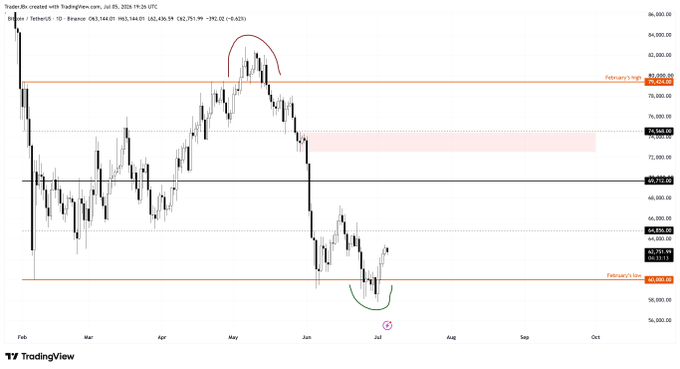 A TradingView daily chart of BTC/USDT (Ethereum/Binance pair shown by text) displays Bitcoin's recent price action between roughly $60,000 and $76,000, highlighting the February low near $60,000 with a red "February's high" zone near $78,900 and a green cup-and-handle pattern forming after a sharp June selloff—visually supporting the post's thesis that Bitcoin is poised for an impulsive rally into the low $70,000s.