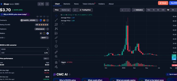 A CMC AI cryptocurrency chart showing RIVER token priced at $3.70, down 0.05%, with a candlestick price chart and volume indicators on a TradingView-style interface.