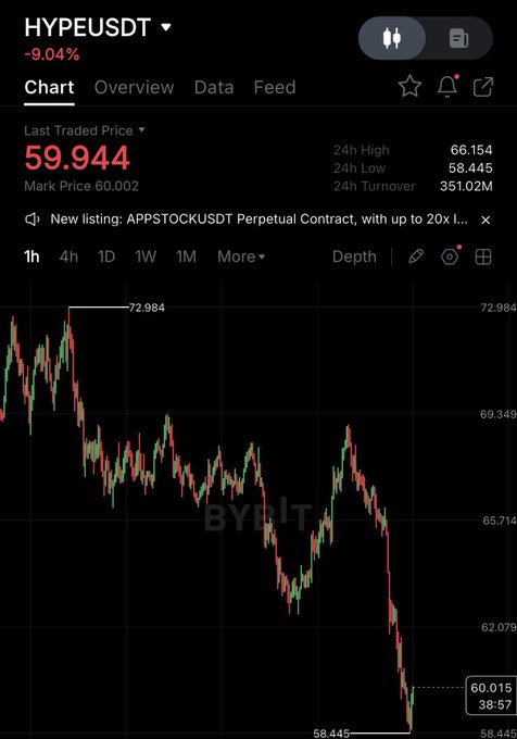 The image shows a Bybit trading chart for HYPE/USDT, displaying a last traded price of 59.944 (down 9.04%), with a 24-hour high of 66.154 and low of 58.445. The candlestick chart reveals a sharp downward trend from a peak near 72.984, contradicting the post's claim of profitable gains and suggesting the user may have suffered significant losses rather than the "massive profit" mentioned.