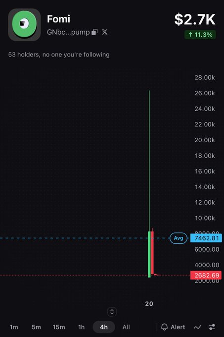 A trading chart displays the Fomi token (GNbc...pump) on pump.fun with a current price of $2.7K, showing an 11.3% increase, 53 holders, and a candlestick reaching near 28.00k with an average line at 7462.81 on the 4h timeframe.