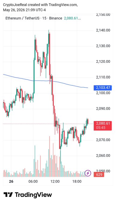 The image shows a cryptocurrency exchange chart displaying the price of Bitcoin at different times throughout the day. The largest drop occurred around 9 AM, with Bitcoin trading below $2,140. At 1 PM, Bitcoin's price started to bounce back up after being down by $2,140 but was unable to stay there for long. The image also shows a time stamp of 6:59 PM, which is when the post was created and the price chart was generated.