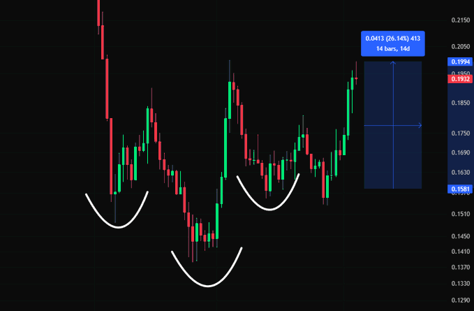 A cryptocurrency or stock trading candlestick chart on a dark background, featuring three white curved lines highlighting successive bottom formations (an inverted head and shoulders pattern) and a blue projection box labeled "0.0413 (26.145) 413" and "14 bars, 14d" indicating a target move.