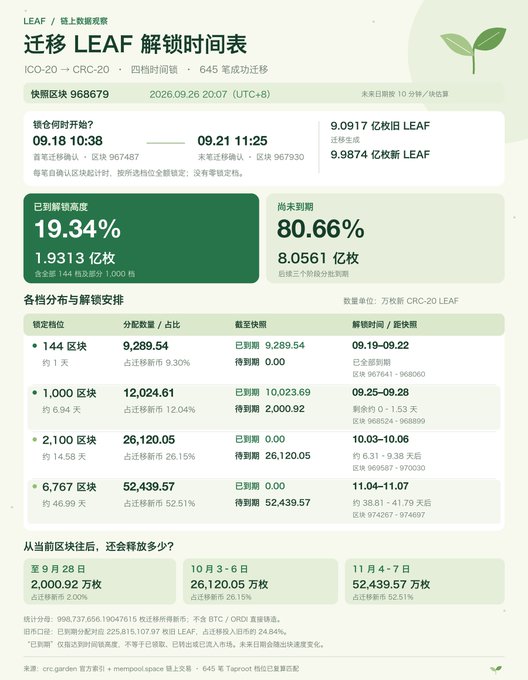A Chinese-language infographic titled "迁移 LEAF 解锁时间表" (Migration LEAF Unlock Schedule) detailing the LEAF token unlock timeline for CRC-20 tokens, showing lockup began September 18 with 645 migrations generating ~998.74 million tokens, and current unlock progress at 19.34% (193.13M tokens) as of block 968679, with remaining unlocks distributed across four tiers through November 7.