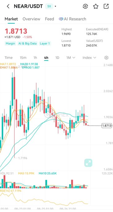 A cryptocurrency trading app screenshot showing the NEAR/USDT pair priced at 1.8713, down 1.50%, with a 4-hour candlestick chart and moving averages.