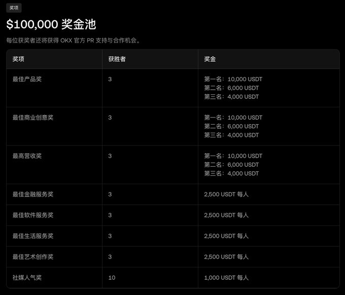 The image displays the prize pool breakdown for the OKX AI Hackathon, featuring a $100,000 USDT total prize pool divided across eight categories including Best Product ($10,000/$6,000/$4,000), Best Commercial Creativity, Highest Revenue, Best Financial/Software/Lifestyle/Art Service ($2,500 each), and a Community Award (10 winners at $1,000 USDT each), visually reinforcing the post's highlight of the $100K prize fund and the accessible 10 community prizes available through building any ASP on OKX AI.