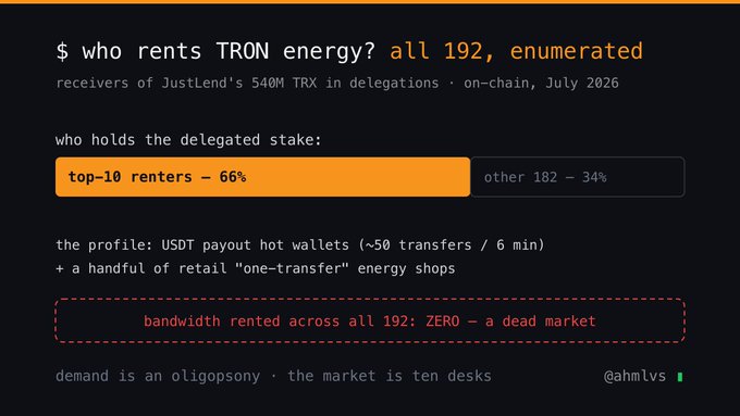 A data visualization tweet by @ahmlvs asking '$ who rents TRON energy?', showing a bar chart that breaks down the holders of JustLend's 540M TRX delegated stake, highlighting that the top-10 renters hold 66% and noting 'bandwidth rented across all 192: ZERO.'