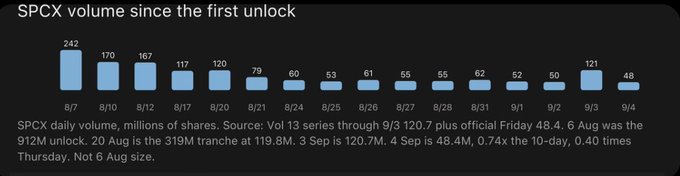 The image is a bar chart titled "SPCX volume since the first unlock," showing daily trading volume (in millions of shares) for $SPCX from 8/7 to 9/4, with volumes ranging from a high of 242M on 8/7 down to a low of 48M on 9/4. This visual supports the post's claim about today's (9/4) record-low trading volume, illustrating a clear downward trend in seller activity that the poster interprets as buyer exhaustion at the ~$150 level, presenting it as a final opportunity to buy before a potential price increase.