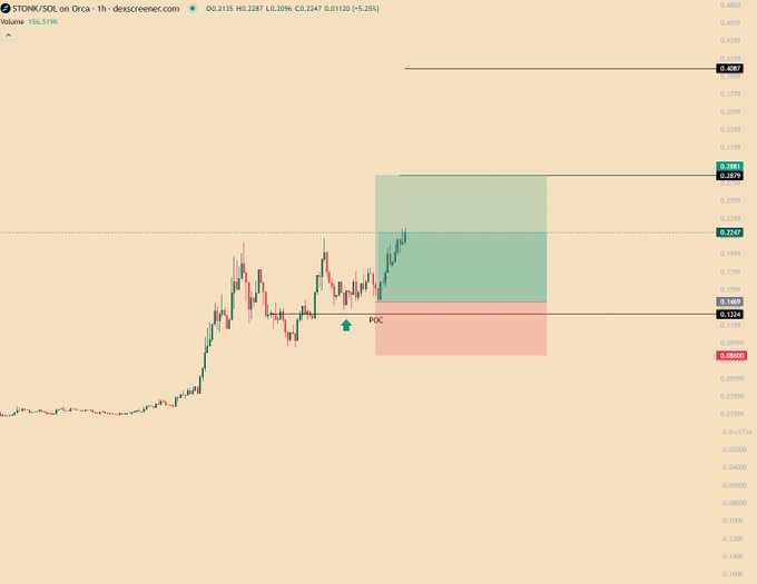 A candlestick chart on DEX Screener shows the STONK/SOL trading pair on Orca, with a 'POC' (Point of Control) marker indicating a key support level around 0.3247.