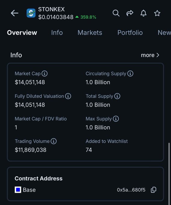 The image shows a cryptocurrency overview page for $STONKEX priced at $0.01403848 with a 359.8% increase, displaying a $14M market cap and $11,869,038 trading volume on the Base blockchain. This supports the post's claim of roughly 12 million in 24-hour trading volume, with the CEX (centralized exchange) listing speculation seemingly tied to the token's massive price surge and substantial weekend liquidity.
