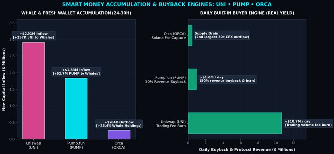 A financial infographic titled 'SMART MONEY ACCUMULATION & BUYBACK ENGINES: UNI • PUMP • ORCA' showing bar charts of capital inflow and daily buyback revenue for the Uniswap (UNI), Pump.fun (PUMP), and Orca (ORCA) tokens.