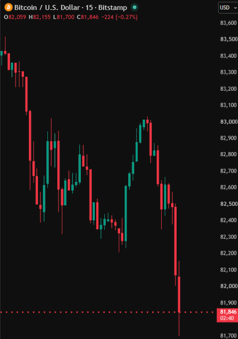 A Bitstamp Bitcoin/USD 15-minute chart shows BTC's price declining sharply to $81,846 (-0.27%), with a steep drop visible at the right edge of the chart breaking below the $82,000 level, contextualizing the reported $119 million in liquidated long positions.