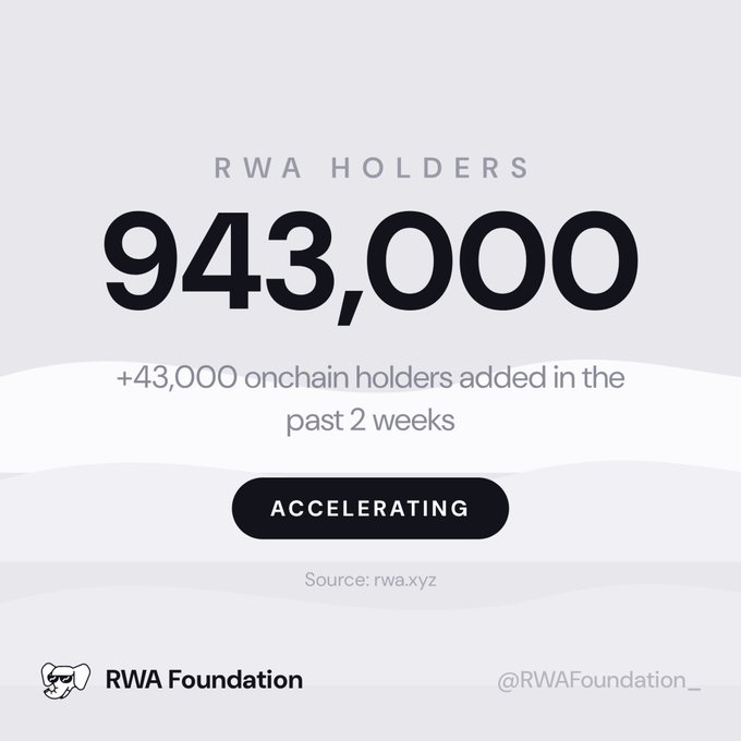 The image is a minimalist infographic by the RWA Foundation displaying "RWA HOLDERS" at 943,000, noting "+43,000 onchain holders added in the past 2 weeks" with an "ACCELERATING" label, sourced from rwa.xyz. It visually reinforces the post's message of rapid, ongoing growth in the RWA (Real World Assets) sector, suggesting sustained momentum rather than a slowdown.