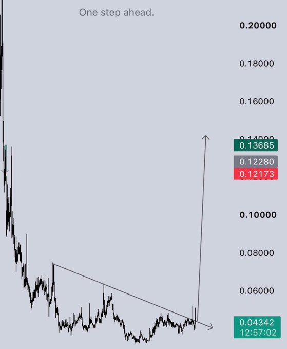 A financial chart titled 'One step ahead.' showing a downtrend with values 0.13685, 0.12280, 0.12173, and 0.04342, with an arrow indicating upward breakout potential.
