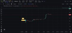 A dark stock trading chart showing a candlestick graph with a brief upward price spike, displayed on what appears to be a trading platform interface.